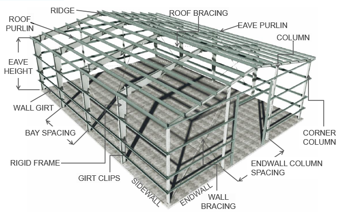 Structural diagram